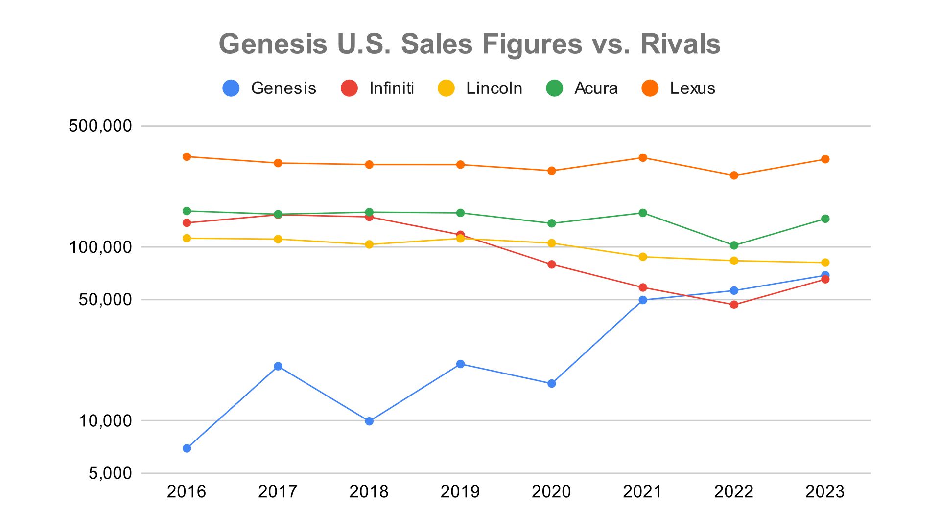 Genesis U.S. Sales Figures vs. Rivals-1