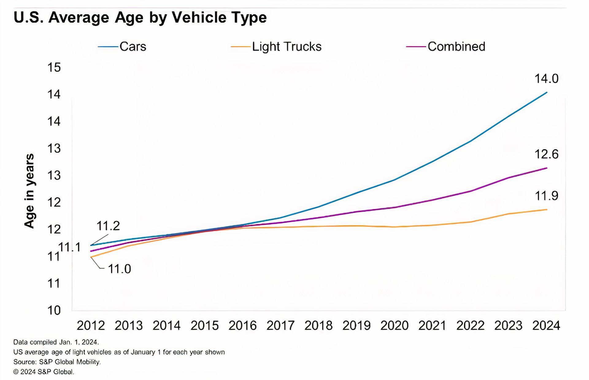 US Vehicle Age 2024
