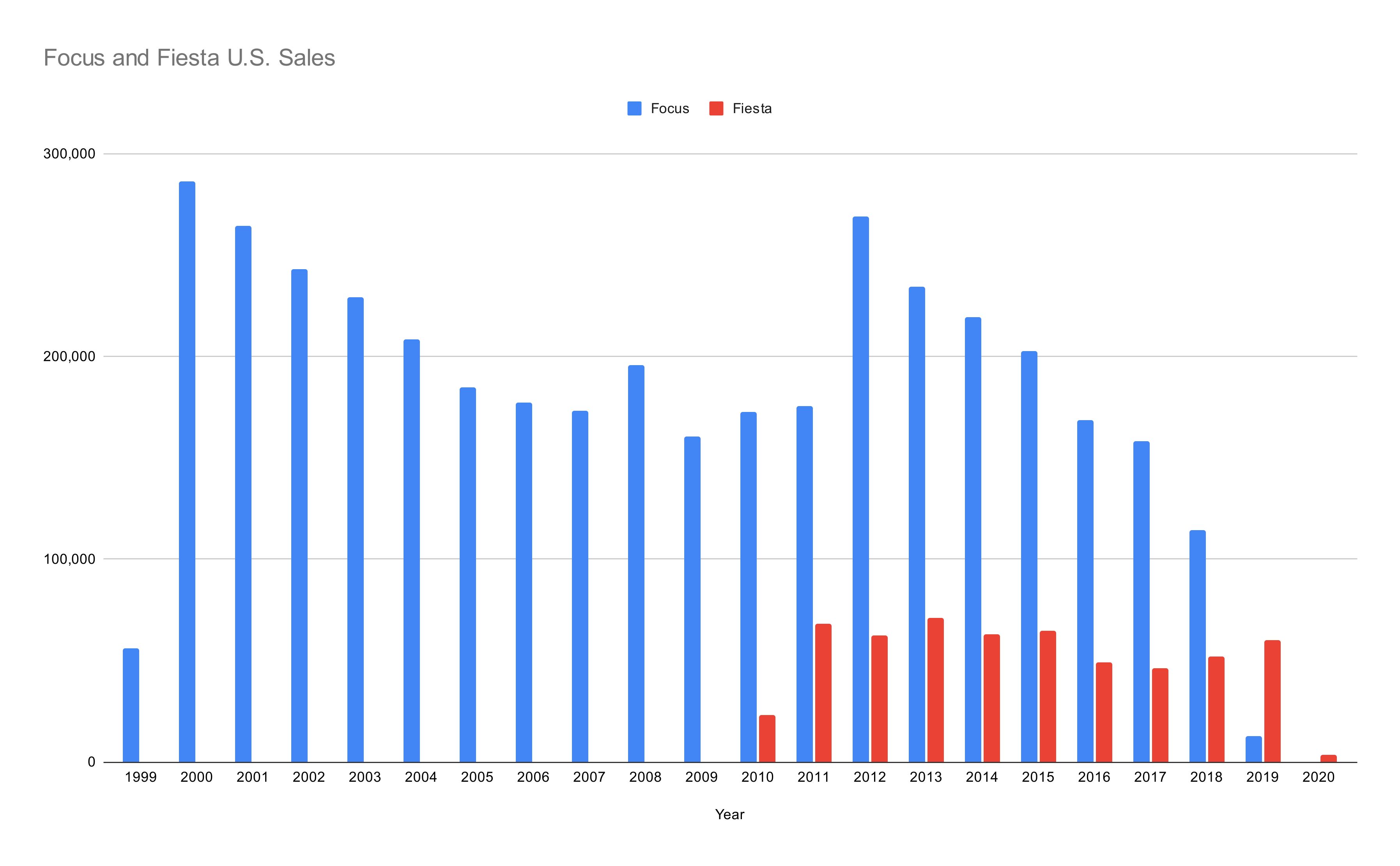 Ford Focus and Fiesta sales in the United States