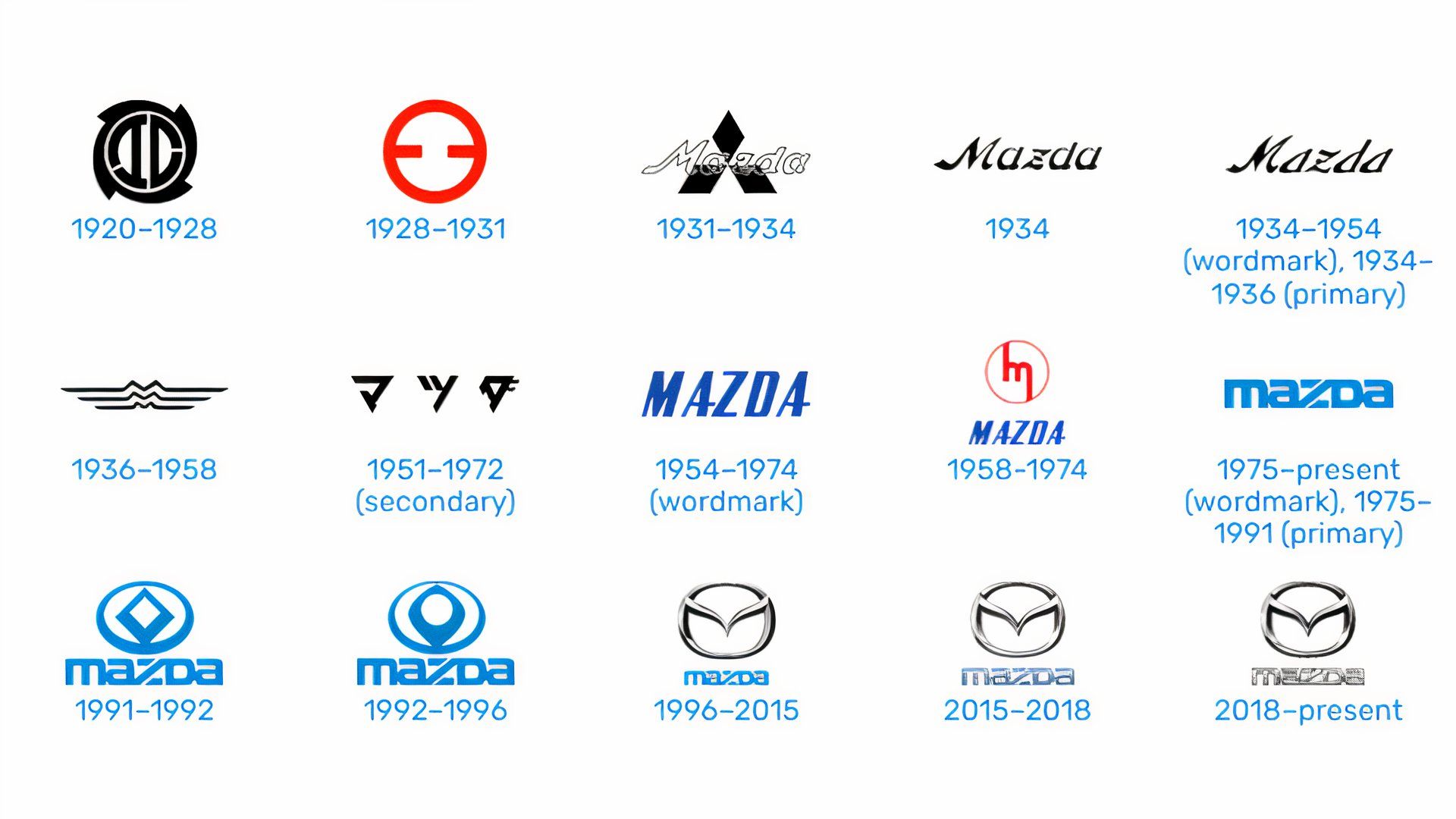 Mazda Logo History