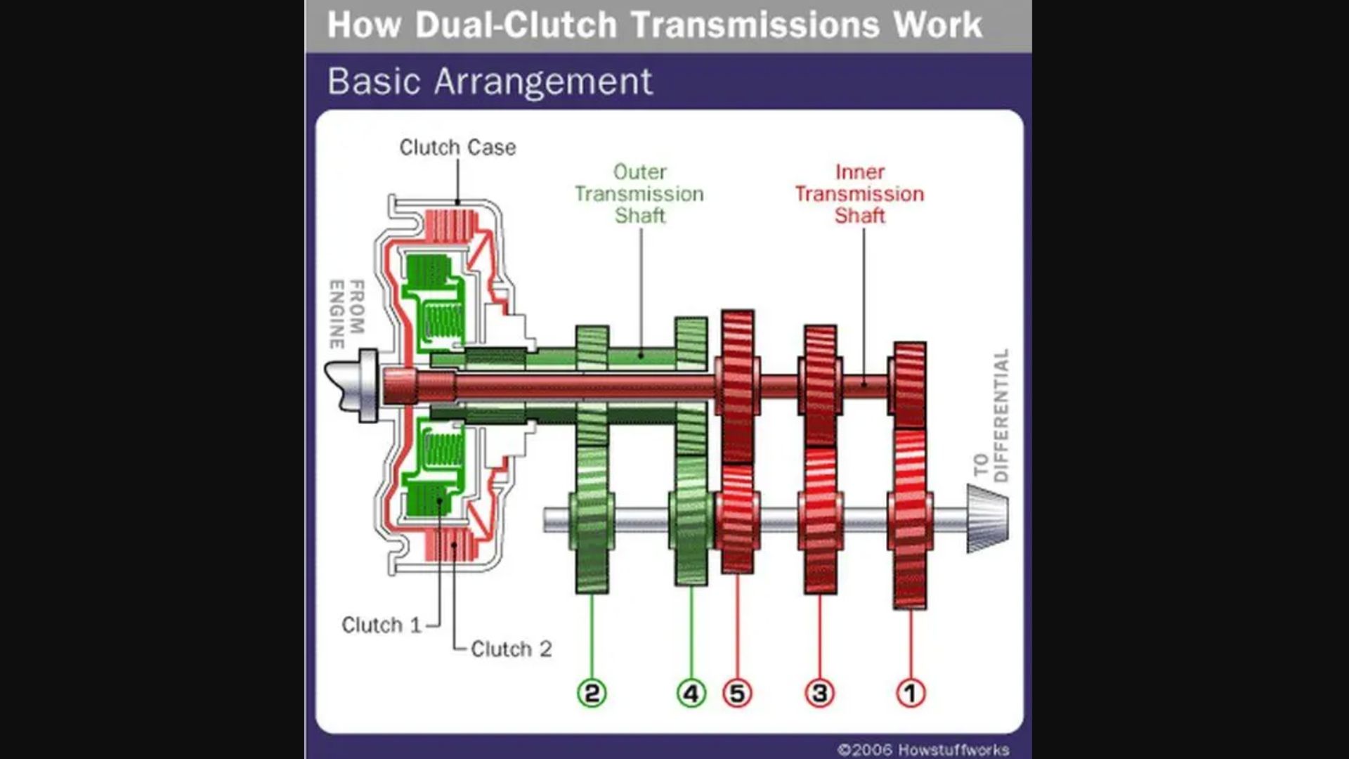 10 Things Everybody Should Know About Dual-Clutch Transmissions