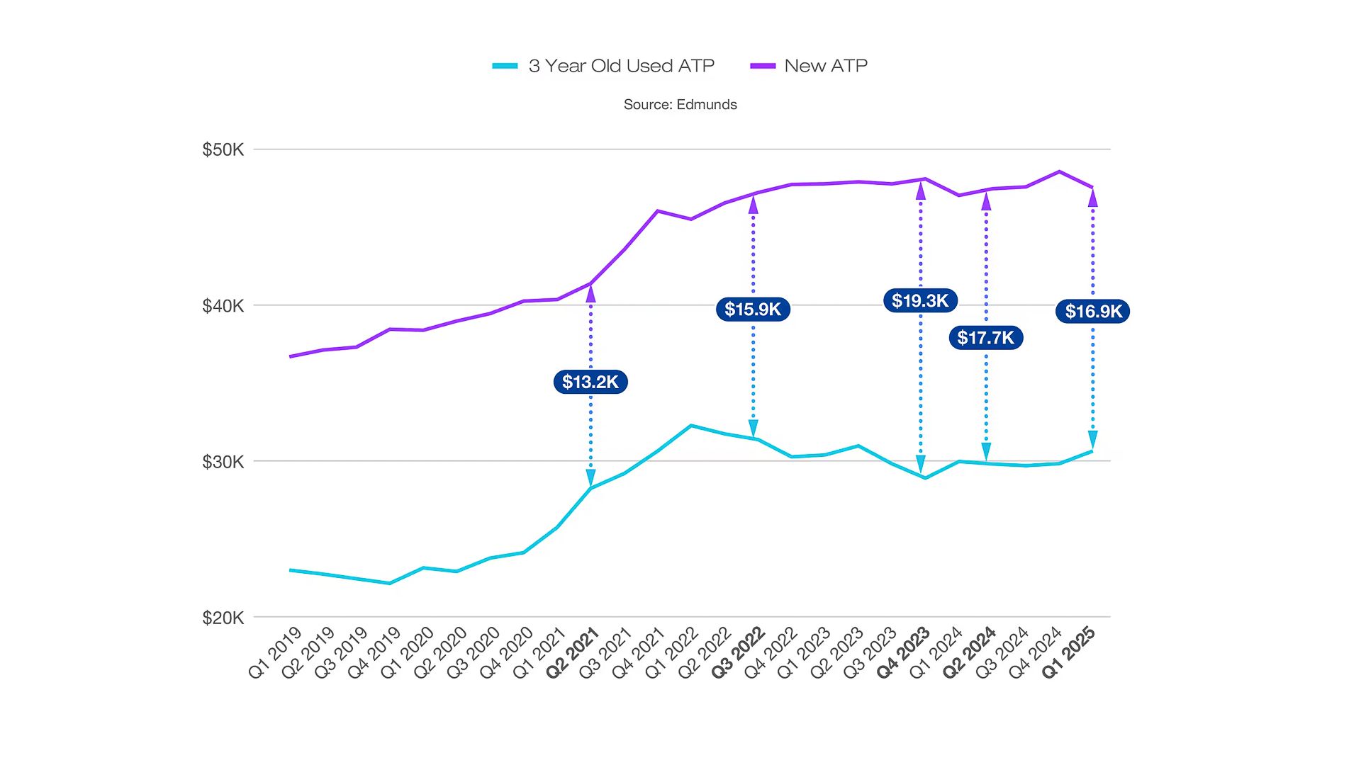 New Edmunds Report Suggests Used Car Prices Could Keep Growing Thanks To  Covid And Tariff Fallout