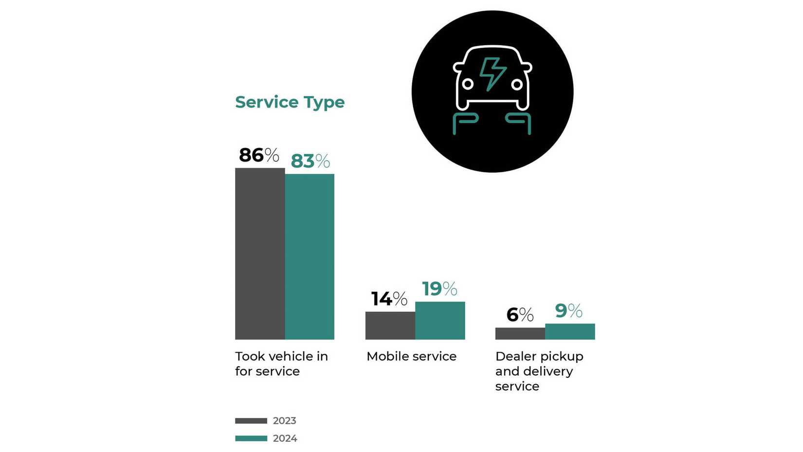 CDK Global Study Finds EV Owners Waiting Longer For Services