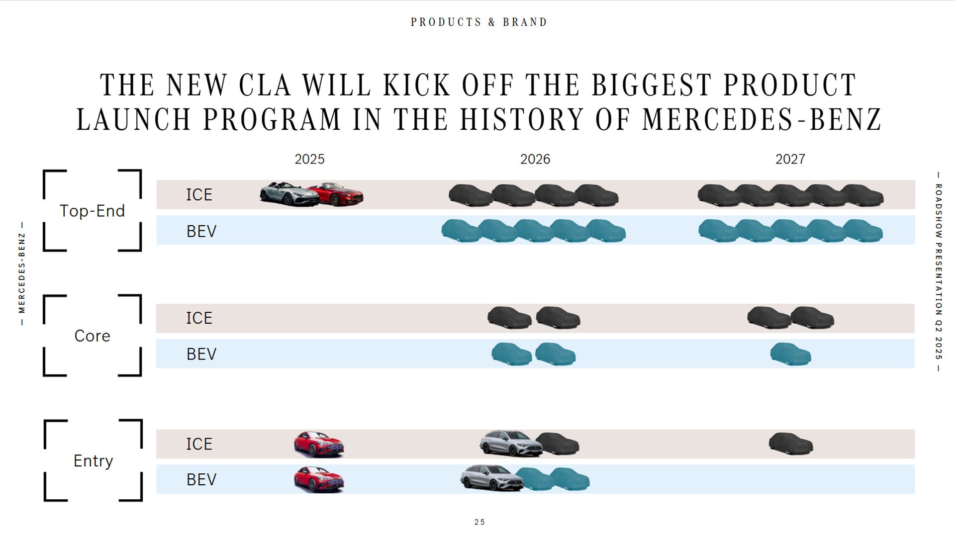 Mercedes-Benz product plan 2025-2027