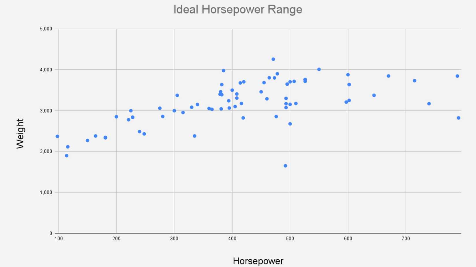 Car Power Chart Ranges What Is The PERFECT Amount Of Horsepower For A Sports Car?