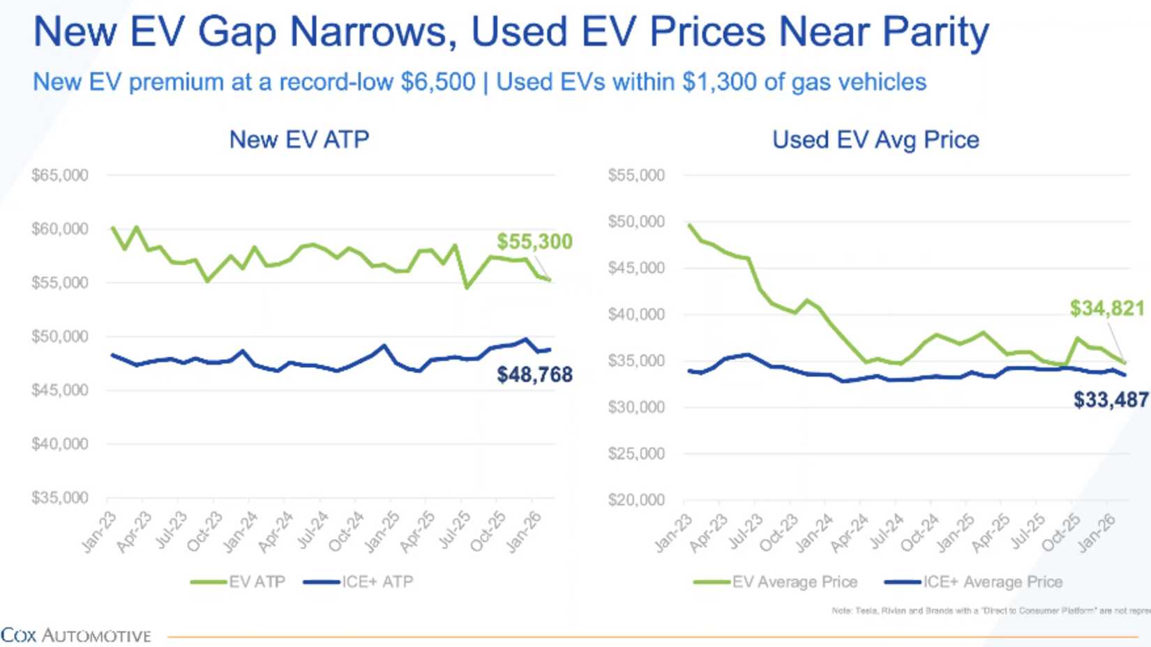 cox-auto-used-ev-price-parity-2026