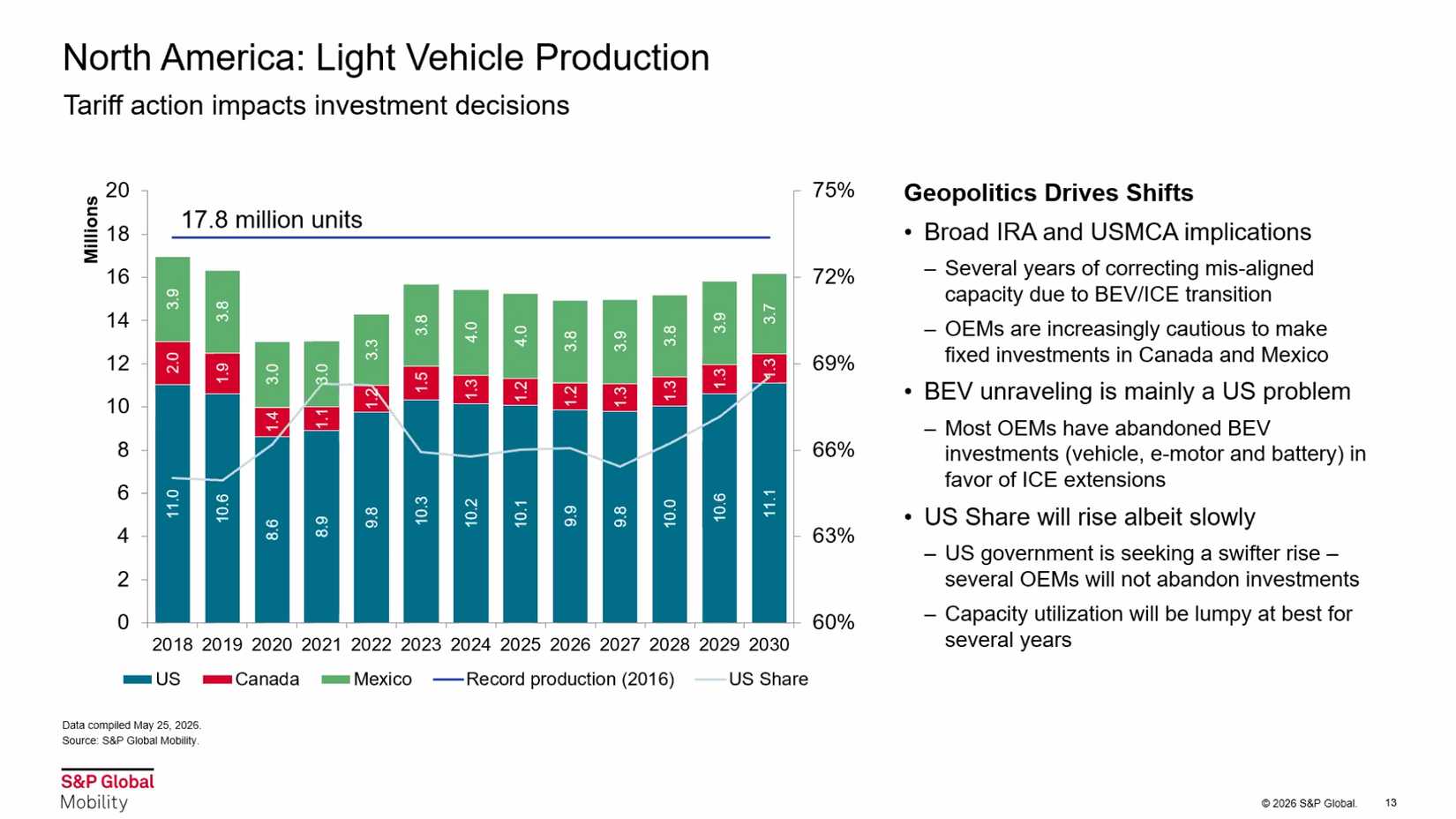 north-america-vehicle-production-data-by-region-sp-global