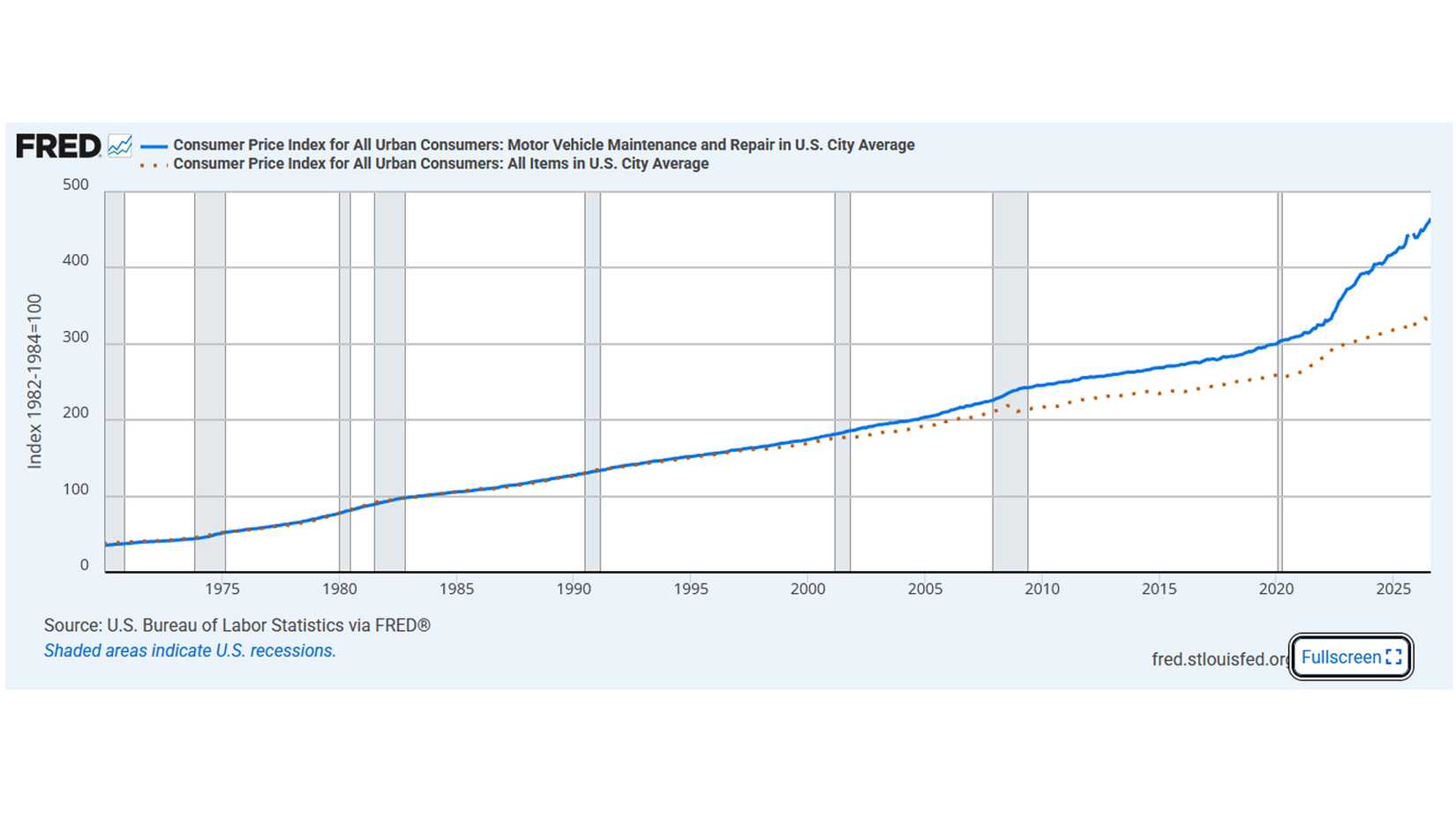 Auto Repair Costs Have Nearly Doubled In 10 Years, And It's Getting Worse