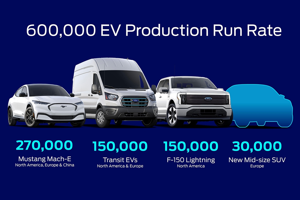 New Electric SUV Will Help Ford Deliver 2 Million EVs By 2026