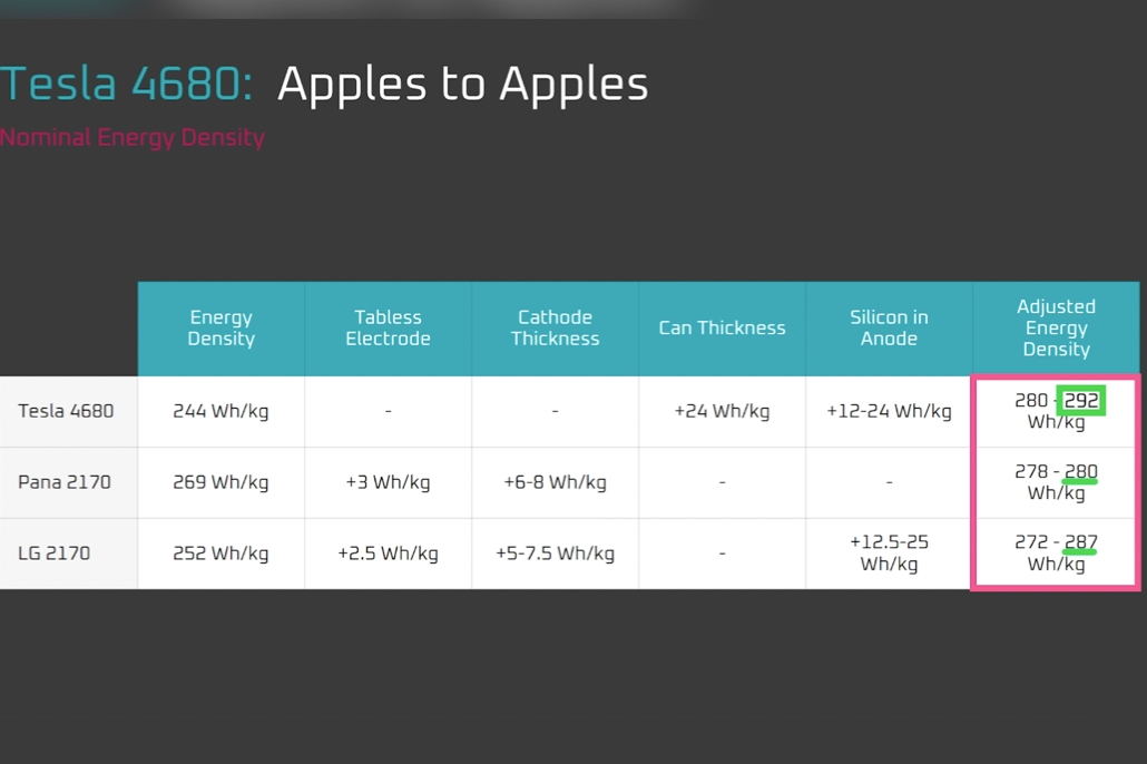 Tesla's 4680 Cells Are Worse Than Those In Regular Batteries
