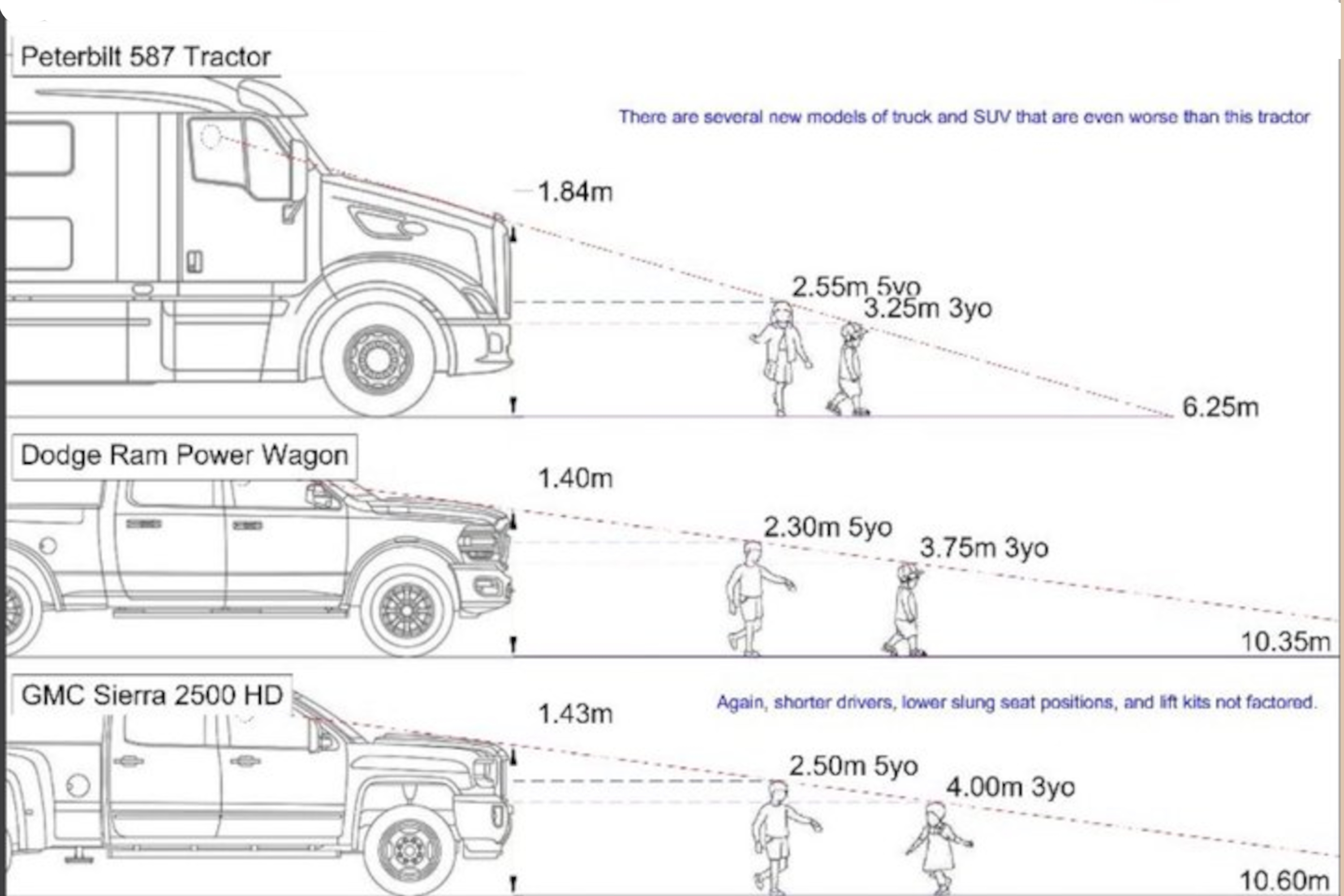 Children Are Safer In Front Of Tanks Than Pickup Trucks