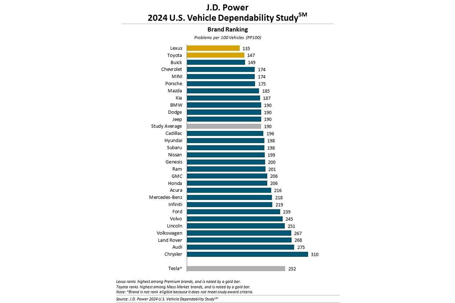 Lexus And Toyota Dominate JD Power Reliability Rankings As Industry ...