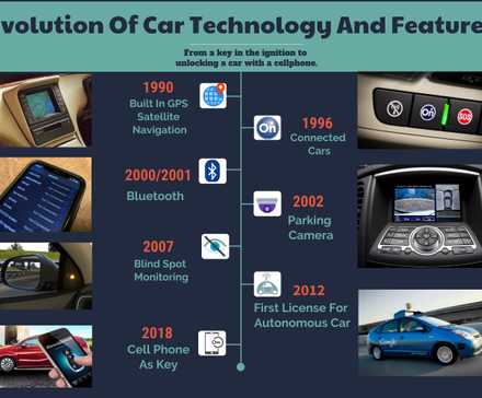 The Evolution Of In-Car Media And Infotainment